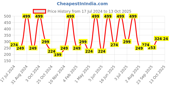 myntra.com Atulya Amla Bhringraj Hair Mask atulya Price History Graph from 17 Jul 2024 to 13 Oct 2025