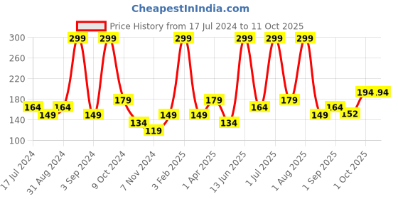 myntra.com Atulya Apple Cider Vinegar Foaming Face Wash To Protect Skin Damage - 100ml atulya Price History Graph from 17 Jul 2024 to 11 Oct 2025