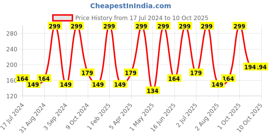 myntra.com Atulya Castor Cold Pressed Oil With Antioxidants - 200 ml atulya Price History Graph from 17 Jul 2024 to 10 Oct 2025