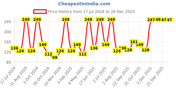 myntra.com Atulya Depigmenting Goat Milk & Honey Natural Handmade Soap - 125 g atulya Price History Graph from 17 Jul 2024 to 27 Dec 2025