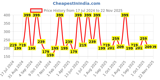 myntra.com Atulya Grapefruit & Vitamin C Body Wash SLS Free- Hydrates & Nourishes- 300ml atulya Price History Graph from 17 Jul 2024 to 22 Nov 2025