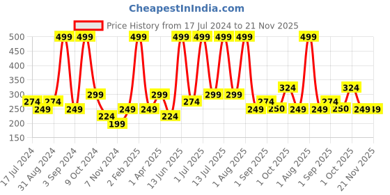 myntra.com Atulya Hibiscus & Black Seed Shampoo for Smooth Frizz-Control Hair - 300 ml atulya Price History Graph from 17 Jul 2024 to 20 Nov 2025