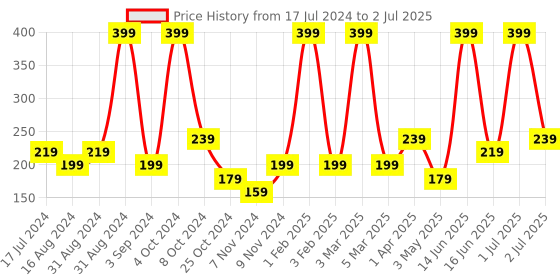 myntra.com Atulya Lavender & Chamomile Foaming Face Wash With Built In Brush - 150ml atulya Price History Graph from 17 Jul 2024 to 2 Jul 2025