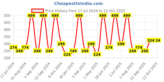 myntra.com Atulya Madagascar Vanilla Shampoo To Seal The Cuticles - 300ml atulya Price History Graph from 17 Jul 2024 to 12 Oct 2025