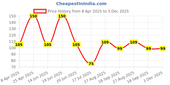 myntra.com Atulya Medilink Aloevera With Rose Ayurvedic Handmade Soap- 100 g atulya medilink Price History Graph from 8 Apr 2025 to 2 Dec 2025