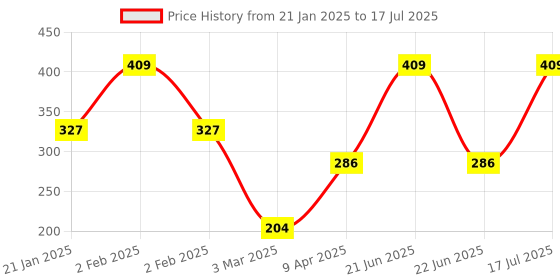 myntra.com Atulya Medilink Apple Cider Facewash Enriched With Aloe-Vera Vitamin B5 & E- 100 ml atulya medilink Price History Graph from 21 Jan 2025 to 22 Jun 2025