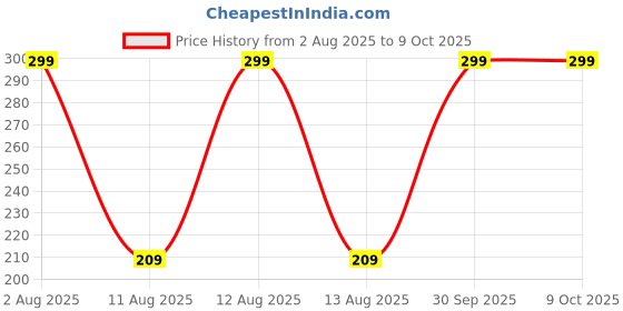 myntra.com Atulya Medilink Cucumber With Green Tea Face Toner- 100 ml atulya medilink Price History Graph from 2 Aug 2025 to 9 Oct 2025