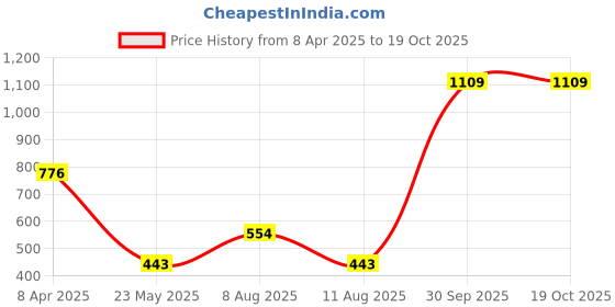 myntra.com Atulya Medilink Glutathione Skin Brightening Cream With Vitamin C - 100 g atulya medilink Price History Graph from 8 Apr 2025 to 18 Oct 2025