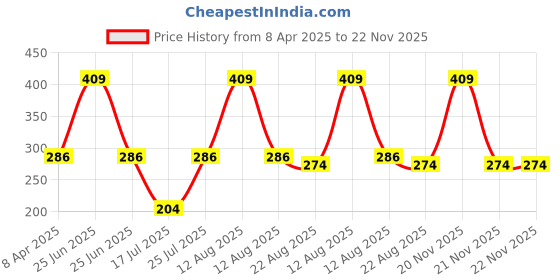 myntra.com Atulya Medilink Green Tea With Collagen Face Wash - 100 ml atulya medilink Price History Graph from 8 Apr 2025 to 22 Nov 2025