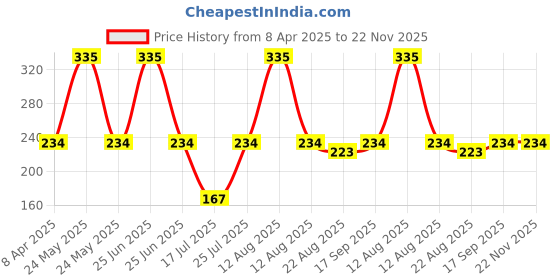 myntra.com Atulya Medilink Rice Water With Niacinamide & Glycerin Face Wash - 100ml atulya medilink Price History Graph from 8 Apr 2025 to 22 Nov 2025