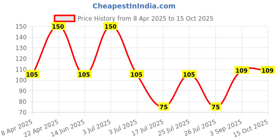 myntra.com Atulya Medilink Unisex Green Soap atulya medilink Price History Graph from 8 Apr 2025 to 15 Oct 2025