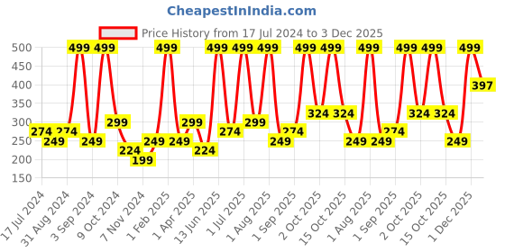 myntra.com Atulya Moroccan Argan Oil Conditioner To Lock Moisture - 300ml atulya Price History Graph from 17 Jul 2024 to 3 Dec 2025