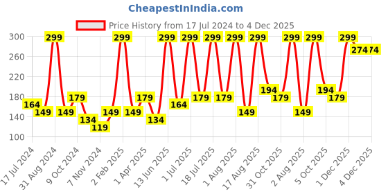 myntra.com Atulya Natural Coconut Micellar Water Remove Dirt & Impurities - 100ml atulya Price History Graph from 17 Jul 2024 to 3 Dec 2025