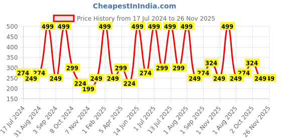 myntra.com Atulya Neem & Sage Anti-Dandruff Hair Conditioner - 300 ml atulya Price History Graph from 17 Jul 2024 to 26 Nov 2025