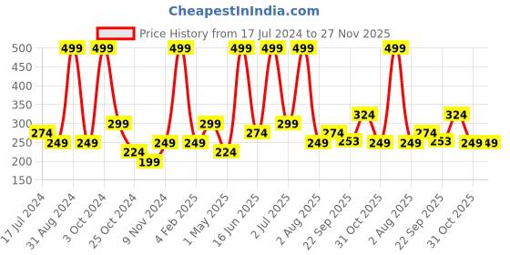 myntra.com Atulya Neem & Sage Hair Mask atulya Price History Graph from 17 Jul 2024 to 25 Nov 2025