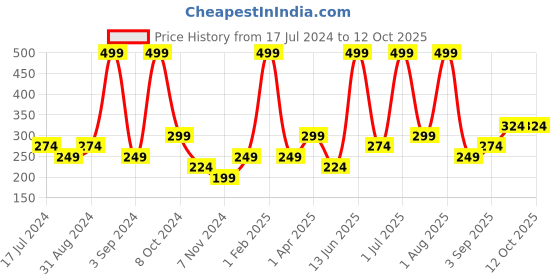 myntra.com Atulya Onion & Bhringraj Hair Conditioner for Smooth & Frizz-Free Hair - 300 ml atulya Price History Graph from 17 Jul 2024 to 12 Oct 2025