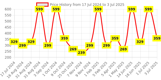myntra.com Atulya Onion & Bhringraj Hair Oil To Help Nourish Scalp - 200 ml atulya Price History Graph from 17 Jul 2024 to 3 Jul 2025