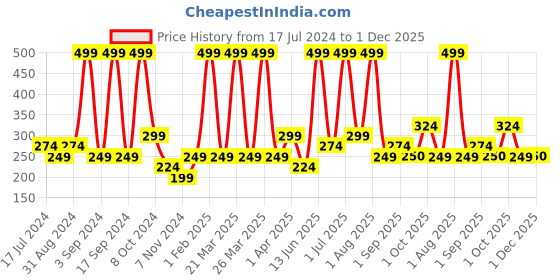 myntra.com Atulya Onion & Bhringraj Hair Serum - 50ml atulya Price History Graph from 17 Jul 2024 to 1 Dec 2025