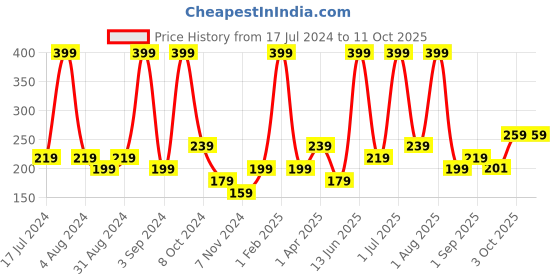 myntra.com Atulya Orange Peel Foaming Face wash With Built-In Brush -150ml atulya Price History Graph from 17 Jul 2024 to 11 Oct 2025