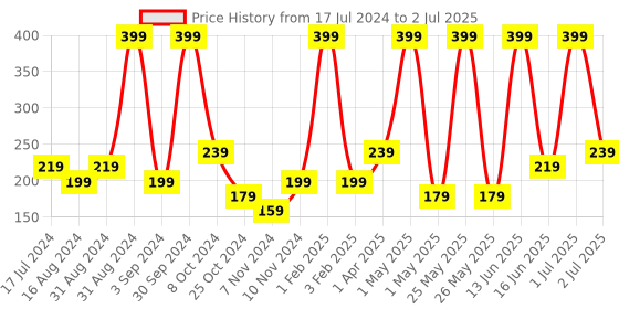myntra.com Atulya Papaya Foaming Face Wash with In-Built Soft Face Brush 150 ml atulya Price History Graph from 17 Jul 2024 to 2 Jul 2025