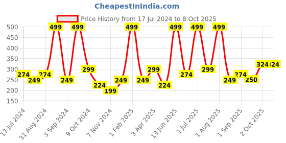 myntra.com Atulya Plum Shampoo To Prevent Frizziness - 300ml atulya Price History Graph from 17 Jul 2024 to 8 Oct 2025