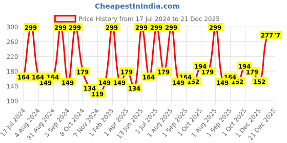 myntra.com Atulya Rice Water Foaming Face Wash To Brighten Skin Tone - 100ml atulya Price History Graph from 17 Jul 2024 to 21 Dec 2025