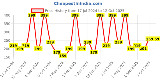 myntra.com Atulya Rice Water Foaming Face Wash with In-Built Soft Face Brush 150 ml atulya Price History Graph from 17 Jul 2024 to 11 Oct 2025