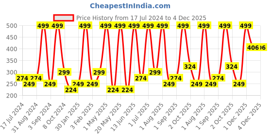 myntra.com Atulya Royal Vanilla Body Mist To Tighten Pores - 150ml atulya Price History Graph from 17 Jul 2024 to 4 Dec 2025