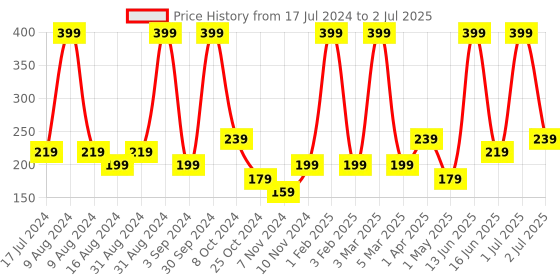 myntra.com Atulya Saffron & Honey Foaming Face Wash with In-Built Soft Face Brush 150 ml atulya Price History Graph from 17 Jul 2024 to 2 Jul 2025