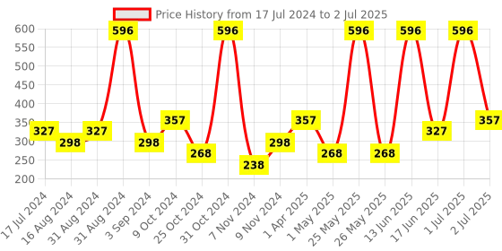 myntra.com Atulya Set of 4 Detoxifying Lemon Handmade Soap with Essential Oils - 125 g each atulya Price History Graph from 17 Jul 2024 to 2 Jul 2025