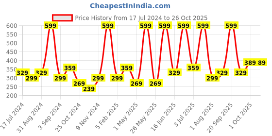 myntra.com Atulya Sweet Almond Pure Cold Pressed Organic Oil For All Skin & Hair Types - 100 ml atulya Price History Graph from 17 Jul 2024 to 25 Oct 2025
