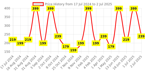 myntra.com Atulya Tea Tree & Neem Foaming Face Wash with In-Built Soft Face Brush 150 ml atulya Price History Graph from 17 Jul 2024 to 2 Jul 2025