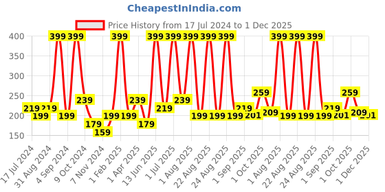myntra.com Atulya Tea Tree & Salicylic Acid Body Wash SLS Free-Unclogs Pores- 300ml atulya Price History Graph from 17 Jul 2024 to 1 Dec 2025