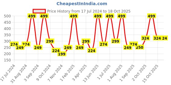 myntra.com Atulya Valley Rose Shampoo To Restore Shine - 300ml atulya Price History Graph from 17 Jul 2024 to 18 Oct 2025