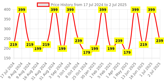 myntra.com Atulya Vedic Ubtan Foaming Face Wash With In Built Brush 150ml atulya Price History Graph from 17 Jul 2024 to 2 Jul 2025