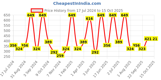 myntra.com Atulya Vitamin C & D Sunscreen SPF 50 PA++++ - 80 gm atulya Price History Graph from 17 Jul 2024 to 15 Oct 2025