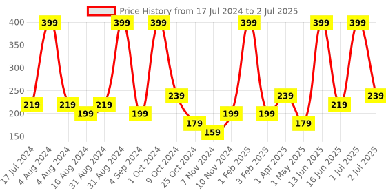 myntra.com Atulya Vitamin C Foaming Face Wash with In-Built Soft Face Brush 150 ml atulya Price History Graph from 17 Jul 2024 to 2 Jul 2025