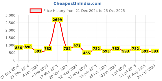 myntra.com a.t.u.n. A T U N Black & Blue Floral Lace Dress a.t.u.n. Price History Graph from 21 Dec 2024 to 25 Oct 2025