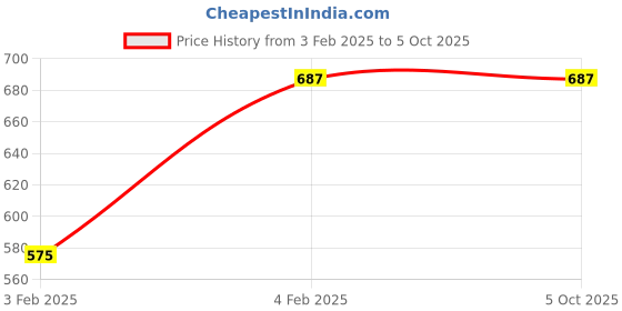 myntra.com a.t.u.n. A T U N Black & Red Dress a.t.u.n. Price History Graph from 3 Feb 2025 to 4 Oct 2025