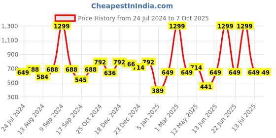 myntra.com a.t.u.n. A T U N Black & Silver-Toned Sequinned Bubble Knot Top a.t.u.n. Price History Graph from 24 Jul 2024 to 7 Oct 2025