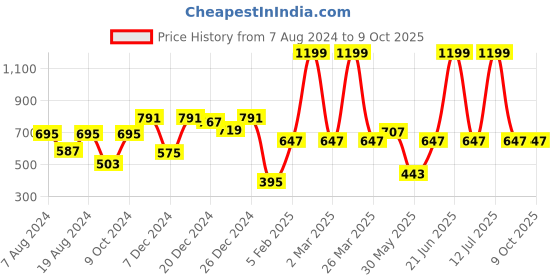 myntra.com a.t.u.n. A T U N Black Bubble Knot Top a.t.u.n. Price History Graph from 7 Aug 2024 to 8 Oct 2025