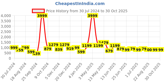 myntra.com a.t.u.n. A T U N Black Net Dress a.t.u.n. Price History Graph from 30 Jul 2024 to 28 Oct 2025