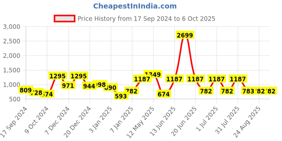 myntra.com a.t.u.n. A T U N Black Net Dress a.t.u.n. Price History Graph from 17 Sep 2024 to 4 Oct 2025