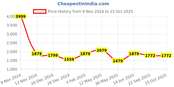 myntra.com a.t.u.n. A T U N Black Net Dress a.t.u.n. Price History Graph from 9 Nov 2024 to 14 Oct 2025