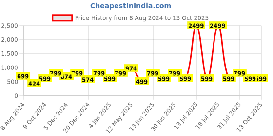 myntra.com a.t.u.n. A T U N Black Striped Dress a.t.u.n. Price History Graph from 8 Aug 2024 to 13 Oct 2025