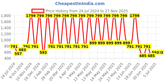 myntra.com a.t.u.n. A T U N Blue A-Line Flower Ruffle Dress a.t.u.n. Price History Graph from 24 Jul 2024 to 26 Nov 2025