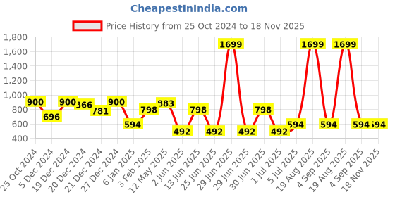 myntra.com a.t.u.n. A T U N Blue Dress a.t.u.n. Price History Graph from 25 Oct 2024 to 18 Nov 2025