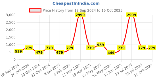 myntra.com a.t.u.n. A T U N Blue Embellished A-Line Dress a.t.u.n. Price History Graph from 18 Sep 2024 to 14 Oct 2025