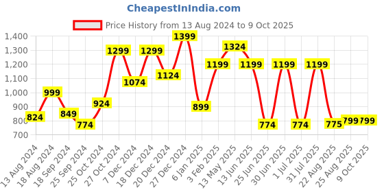 myntra.com a.t.u.n. A T U N Boys Black Pathani Kurta with Salwar a.t.u.n. Price History Graph from 13 Aug 2024 to 9 Oct 2025