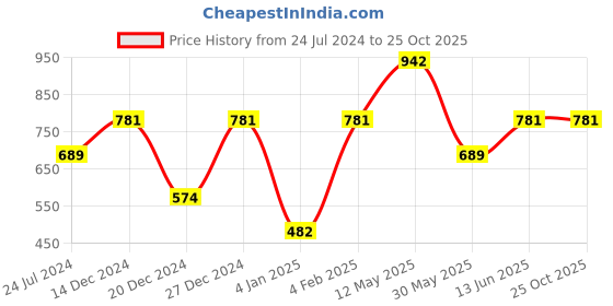 myntra.com a.t.u.n. A T U N Boys Black Polo Collar Cotton T-shirt a.t.u.n. Price History Graph from 24 Jul 2024 to 24 Oct 2025